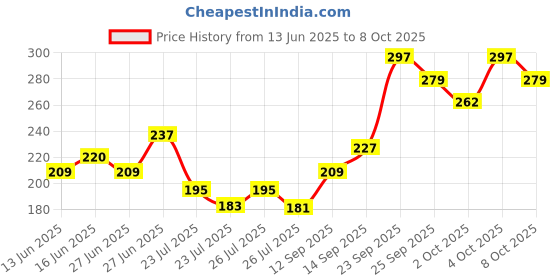 ajio.com swiss beauty Blusher and Highlighter Palette - 03 swiss beauty Price History Graph from 13 Jun 2025 to 8 Oct 2025
