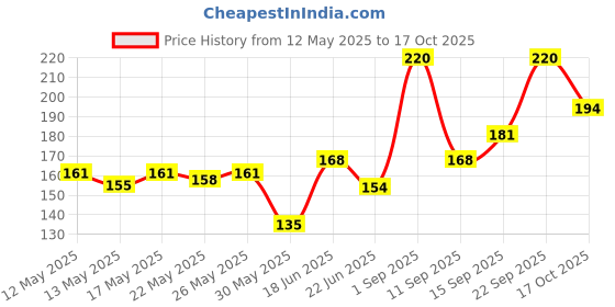 ajio.com swiss beauty Color Me Bright Sketch Eyeliner - Adore Brown swiss beauty Price History Graph from 12 May 2025 to 17 Oct 2025