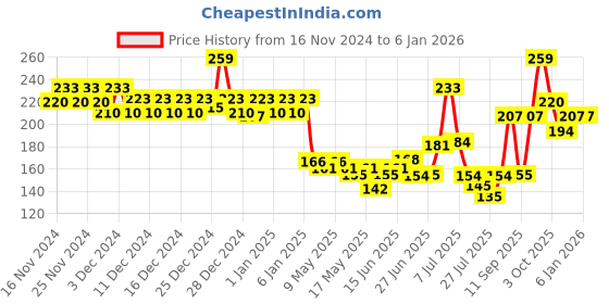 ajio.com swiss beauty Color Me Bright Sketch Eyeliner - Obsessive Blue swiss beauty Price History Graph from 16 Nov 2024 to 4 Jan 2026