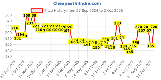 ajio.com swiss beauty Color Me Bright Sketch Eyeliner - Purple Mush swiss beauty Price History Graph from 27 Sep 2024 to 3 Oct 2025