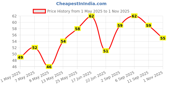 ajio.com swiss beauty Color Splash Nail Polish - Shade 42 swiss beauty Price History Graph from 1 May 2025 to 1 Nov 2025