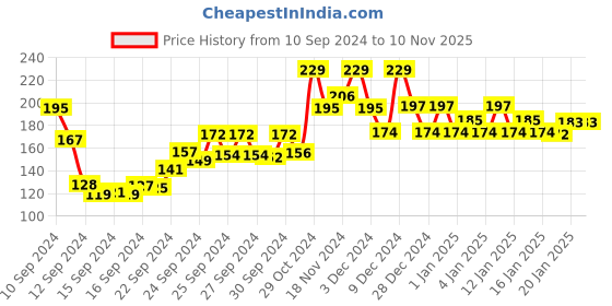 ajio.com swiss beauty Craze Tinted Lip Balm - Marshmallow swiss beauty Price History Graph from 10 Sep 2024 to 9 Nov 2025