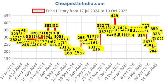 ajio.com swiss beauty Drop & Glow Liquid Highlighter - 03 Metal swiss beauty Price History Graph from 17 Jul 2024 to 10 Oct 2025