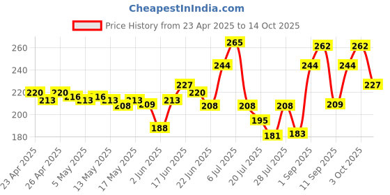 ajio.com swiss beauty Eye Sparkle Sketch Liner - Sparkle Silver swiss beauty Price History Graph from 23 Apr 2025 to 14 Oct 2025