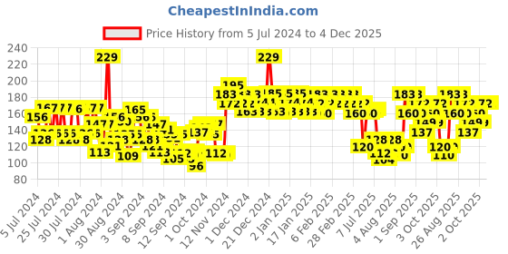 ajio.com swiss beauty Flawless Complexion Foundation - 05 Pale Medium swiss beauty Price History Graph from 5 Jul 2024 to 4 Dec 2025