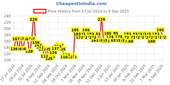 ajio.com swiss beauty Flawless Complexion Foundation - Beige Natural swiss beauty Price History Graph from 17 Jul 2024 to 9 Sep 2025