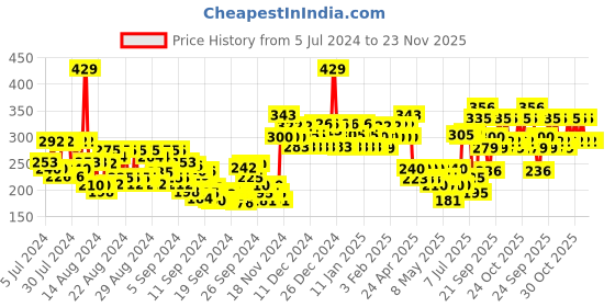 ajio.com swiss beauty High Coverage Waterproof Base Foundation - 06 Medium Beige swiss beauty Price History Graph from 5 Jul 2024 to 23 Nov 2025