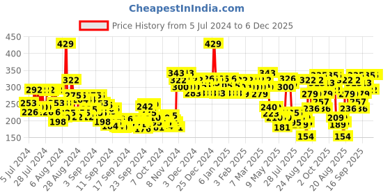 ajio.com swiss beauty High Coverage Waterproof Base Foundation - 08 Sun Beige swiss beauty Price History Graph from 5 Jul 2024 to 6 Dec 2025