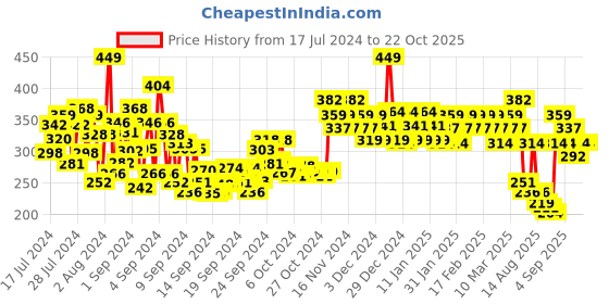 ajio.com swiss beauty Holographic Eyeliner - 05 Meteor swiss beauty Price History Graph from 17 Jul 2024 to 22 Oct 2025