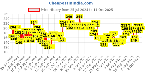 ajio.com swiss beauty Liquid Concealer - 02 Sand Sable swiss beauty Price History Graph from 25 Jul 2024 to 11 Oct 2025