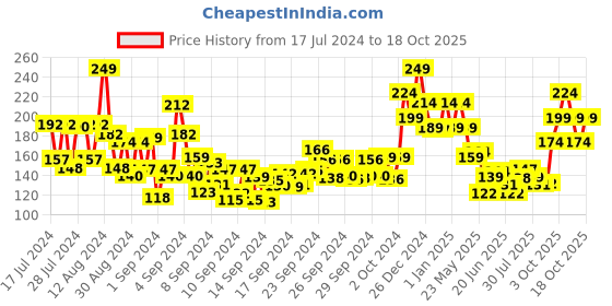 ajio.com swiss beauty Liquid Lightweight Concealer with Full Coverage - 14 Warm Honey swiss beauty Price History Graph from 17 Jul 2024 to 18 Oct 2025