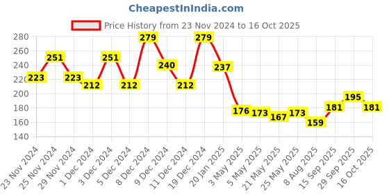 ajio.com swiss beauty Liquid Lip Gloss - Mauve Muse swiss beauty Price History Graph from 23 Nov 2024 to 16 Oct 2025
