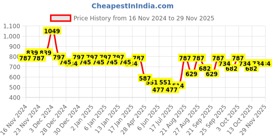 ajio.com swiss beauty Major One Palette swiss beauty Price History Graph from 16 Nov 2024 to 28 Nov 2025