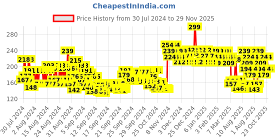 ajio.com swiss beauty Non-Transfer Matte Crayon Lipstick - Plum Pick swiss beauty Price History Graph from 30 Jul 2024 to 29 Nov 2025
