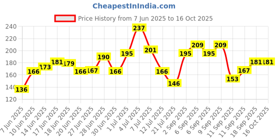 ajio.com swiss beauty Plump-Up Wet Lightweight Lip Gloss - Popsicle swiss beauty Price History Graph from 7 Jun 2025 to 15 Oct 2025