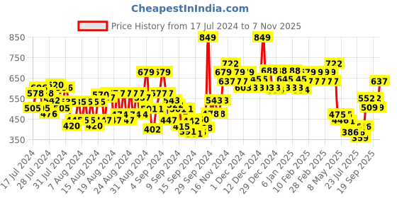 ajio.com swiss beauty Power Stage Eyeshadow Palette - Royal Tribe swiss beauty Price History Graph from 17 Jul 2024 to 7 Nov 2025