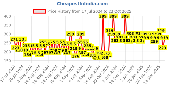 ajio.com swiss beauty Prime & Fine Matte Pressed Powder - 01 Classic Ivory swiss beauty Price History Graph from 17 Jul 2024 to 23 Oct 2025