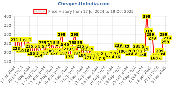 ajio.com swiss beauty Prime & Fine Matte Pressed Powder - 02 Very Natural swiss beauty Price History Graph from 17 Jul 2024 to 19 Oct 2025