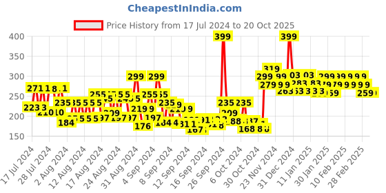 ajio.com swiss beauty Prime & Fine Matte Pressed Powder - 04 Natural Beige swiss beauty Price History Graph from 17 Jul 2024 to 20 Oct 2025