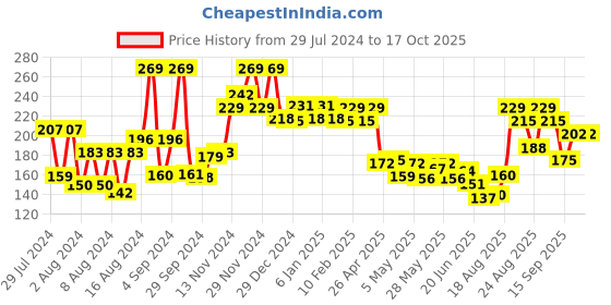 ajio.com swiss beauty Pro Eyelash Glue - Black swiss beauty Price History Graph from 29 Jul 2024 to 16 Oct 2025