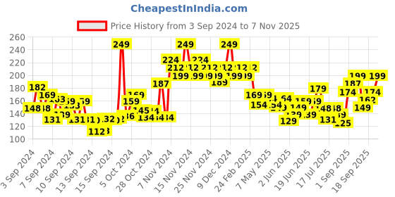 ajio.com swiss beauty Professional UV-Gel Nail Polish - Shade 24 swiss beauty Price History Graph from 3 Sep 2024 to 3 Nov 2025