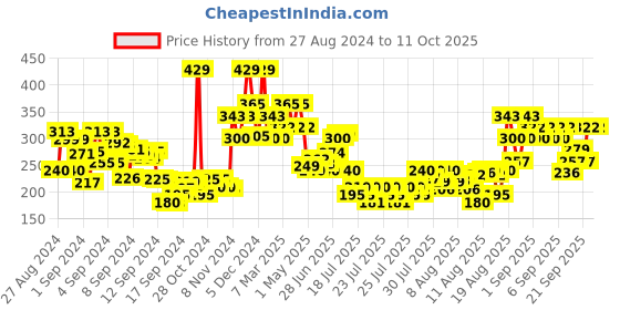 ajio.com swiss beauty Real Make Up Base Highlighting Primer - 02 Golden Tint swiss beauty Price History Graph from 27 Aug 2024 to 11 Oct 2025