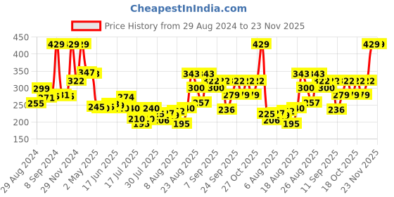 ajio.com swiss beauty Real Make Up Base Highlighting Primer - Natural Tint swiss beauty Price History Graph from 29 Aug 2024 to 22 Nov 2025