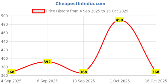 ajio.com swiss beauty Select Dare to Matte Creamy Lipstick - 7 Urban Pink swiss beauty Price History Graph from 4 Sep 2025 to 16 Oct 2025