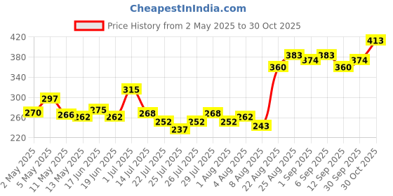 ajio.com swiss beauty Select Do The Duet Matte Liquid Lipstick + Tinted Gloss - Amber Nude swiss beauty Price History Graph from 2 May 2025 to 30 Oct 2025