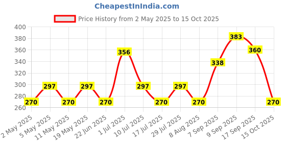ajio.com swiss beauty Select Do The Duet Matte Liquid Lipstick + Tinted Gloss - Imperial Red swiss beauty Price History Graph from 2 May 2025 to 15 Oct 2025