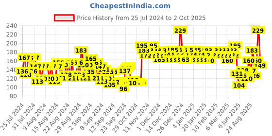 ajio.com swiss beauty Shine And Plump Lip Gloss - 01 Shade swiss beauty Price History Graph from 25 Jul 2024 to 2 Oct 2025