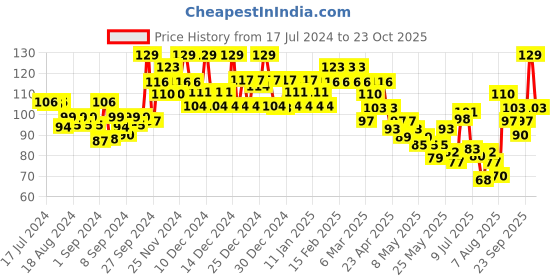 ajio.com swiss beauty Slay Nail Color - Gaze Star swiss beauty Price History Graph from 17 Jul 2024 to 23 Oct 2025