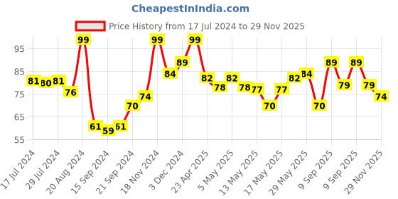 ajio.com swiss beauty Stunning Nail Lacquer - Dark Mauve swiss beauty Price History Graph from 17 Jul 2024 to 29 Nov 2025