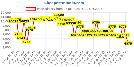 ajio.com swiss brand Striped Trolley Bag swiss brand Price History Graph from 27 Jul 2024 to 20 Oct 2025