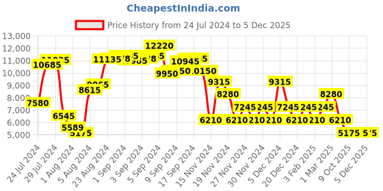 ajio.com swiss brand Striped Trolley Bag with Secured TSA Lock swiss brand Price History Graph from 24 Jul 2024 to 5 Dec 2025
