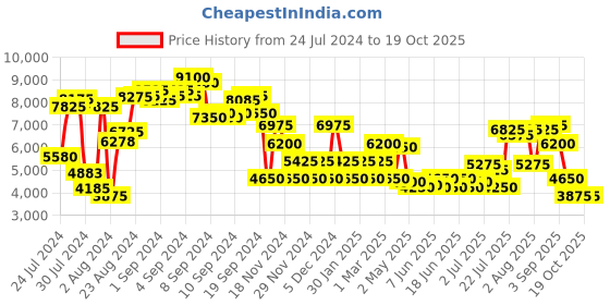ajio.com swiss brand Striped Trolley Bag with TSA Number Lock swiss brand Price History Graph from 24 Jul 2024 to 17 Oct 2025