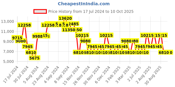 ajio.com swiss brand Striped Trolley with 360 Degree Rotating Wheel swiss brand Price History Graph from 17 Jul 2024 to 4 Oct 2025