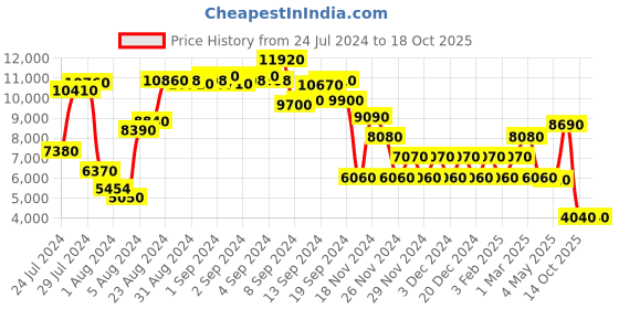 ajio.com swiss brand Textured Trolley Bag swiss brand Price History Graph from 24 Jul 2024 to 17 Oct 2025