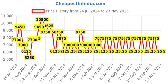 ajio.com swiss brand Trolley Bag with TSA Lock swiss brand Price History Graph from 24 Jul 2024 to 23 Nov 2025
