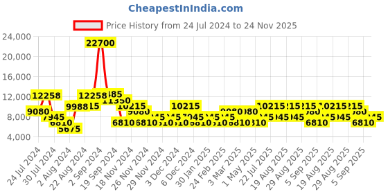 ajio.com swiss brand Trolley Bag with TSA Lock swiss brand Price History Graph from 24 Jul 2024 to 24 Nov 2025