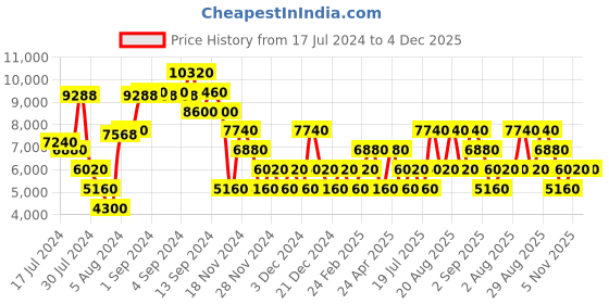 ajio.com swiss brand Trolley Bag with TSA Lock swiss brand Price History Graph from 17 Jul 2024 to 4 Dec 2025