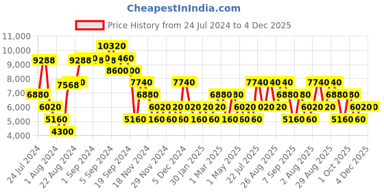 ajio.com swiss brand Trolley Bag with TSA Lock swiss brand Price History Graph from 24 Jul 2024 to 4 Dec 2025