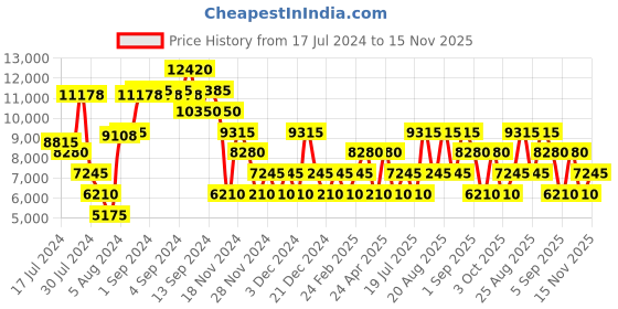 ajio.com swiss brand Trolley Bag with TSA Lock swiss brand Price History Graph from 17 Jul 2024 to 15 Nov 2025
