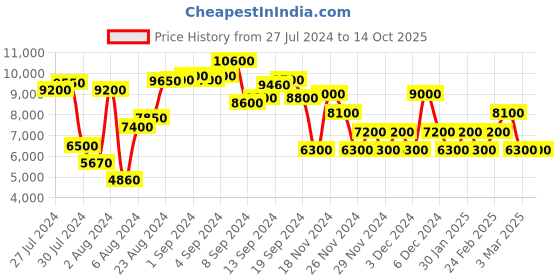 ajio.com swiss brand Trolley Bag with TSA Number Lock swiss brand Price History Graph from 27 Jul 2024 to 14 Oct 2025