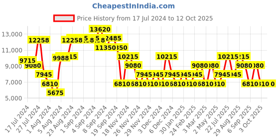 ajio.com swiss brand Trolley with Number Lock swiss brand Price History Graph from 17 Jul 2024 to 11 Oct 2025