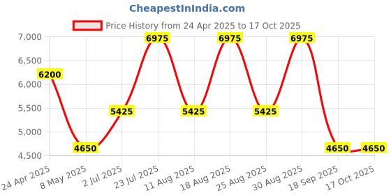 ajio.com swiss brand Uniusex Textured Trolley swiss brand Price History Graph from 24 Apr 2025 to 16 Oct 2025