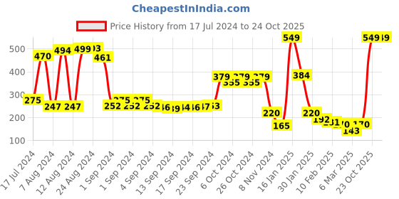 ajio.com swiss design Bi-Fold Card Holder swiss design Price History Graph from 17 Jul 2024 to 23 Oct 2025