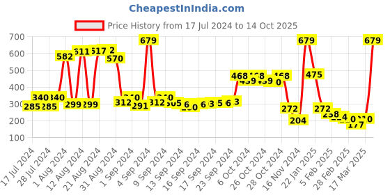 ajio.com swiss design Bi-Fold Card Holder swiss design Price History Graph from 17 Jul 2024 to 14 Oct 2025