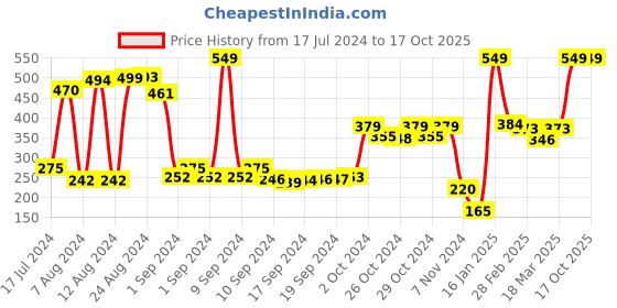 ajio.com swiss design Bi-Fold Card Holder swiss design Price History Graph from 17 Jul 2024 to 16 Oct 2025