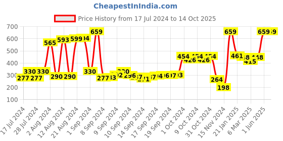 ajio.com swiss design Bi-Fold Passport Holder swiss design Price History Graph from 17 Jul 2024 to 14 Oct 2025